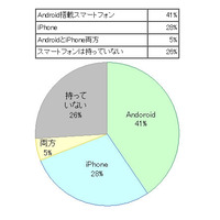 スマホのセキュリティ対策導入、Android約8割に対しiPhoneは約2割に留まる……BIGLOBE調べ 画像