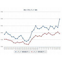 ガソリン価格、レギュラー147.2円 画像