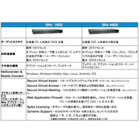 デル、「Dell SonicWALL Secure Remote Access For SMB」販売開始 画像