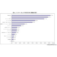 ネットを使いこなすシニア層、9割超が毎日ネット利用……最新ITツールへの興味は4割 画像