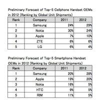 サムスンが携帯電話＆スマートフォンで首位に……世界出荷台数 画像