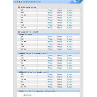 【中学受験2013】日能研、倍率速報を公表 画像