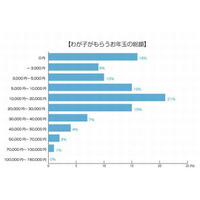 【お正月】2013年予想・お年玉事情ランキング 画像