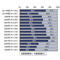 ウイルス遭遇率は上昇するも、感染は広がらず……IPA、2011年度のセキュリティ被害を調査 画像