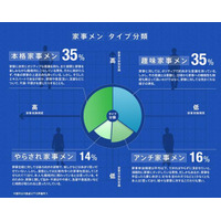 手伝うと余計に文句を言われる？現代の『家事メン』事情…パナソニック調べ 画像