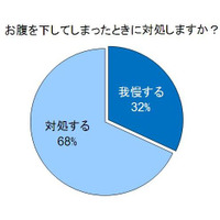 20代の“冬のお腹”事情を調査！注目は「ハラマキ男子」!? 画像