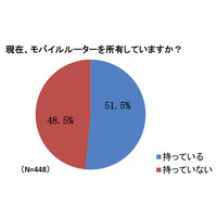 タブレット端末に関する意識調査……人気機種は iPad、通信料は月4000円未満希望 画像