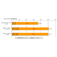 「スマートハウス」の認知率、昨年より28.5ポイントアップの68.7％に大幅増 画像