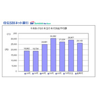 【お正月】2013年のお年玉、減少傾向……平均2万6143円 画像