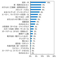 子どもが一番喜んだXmasプレゼント、定番商品ではない意外な人気商品とは？ 画像