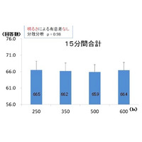 “暗めの照明”で読み書き、団らん、リラックスに問題がなし……LIXILが実験 画像