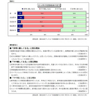  2014年度就活　就職意識と就職活動の状況 画像