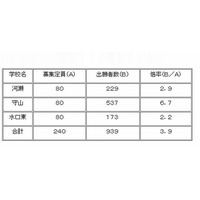 【中学受験2013】滋賀県立中学校の志願状況発表 画像