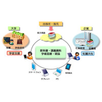 KCCS、大学・企業向けに学習用途に適した電子書籍配信サービス「BookLooper」提供開始 画像