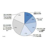 ビッグデータの活用は「組織的な検討課題」約6割ながら、体制整わない現状……NRI調べ 画像