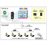 大和総研×富士通×KDDI、ミャンマー中央銀行へ同国初のクラウド型環境を導入 画像