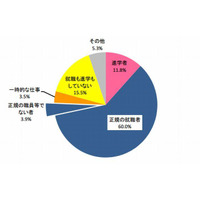 大学卒業後、12万8千人が正規雇用に就かず…文科省調べ 画像