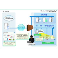 クラウド型ネットワーク脆弱性診断サービスを中国国内向けに開始　KCCS 画像