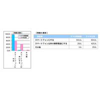 ガラケー利用者、スマホに乗り換える率は約6割 画像