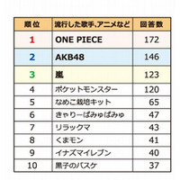 子どもが夢中になったものランキング 2012年 画像