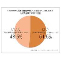 「Facebookにも足あと機能がある」、5割近くが誤認識 画像