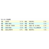 【年末年始】関東の初詣スポット「浅草寺」が一番人気 画像