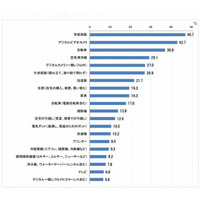 子育て世帯の62％が「子どもの習い事」に出費…月10,306円 画像