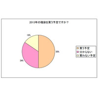 【福袋】女性が買いたいものは 画像