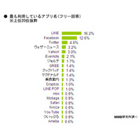 最も利用しているスマホアプリ、トップ3は「LINE」「Facebook」「Twitter」 画像