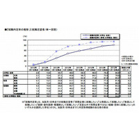 大学生の就職内定状況調査　12月度速報 画像