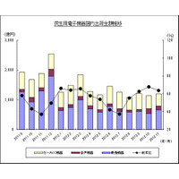 薄型テレビのマイナス成長は1年半以上……JEITA調べ 画像