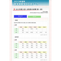 【大学受験2013】代ゼミ、2012年度医学部入試の合格最低点など公表 画像