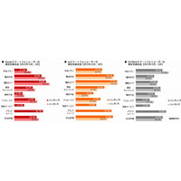 スマホユーザーの満足度、総合1位はau……ブランドイメージでもau1位、料金プランではSB 画像