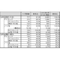 モバイルノートPCを除き前年割れ、11月のパソコン市場……JEITA調べ 画像