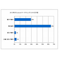 企業のFacebookページ運用、担当者の一番の悩みは「いいね！」が増えない 画像