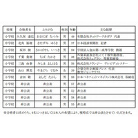 大阪市立小中学校長公募合格者発表…新聞記者やTVディレクターなど 画像