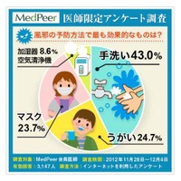 風邪の予防にもっとも効果があるのは「手洗い」…医師アンケート 画像