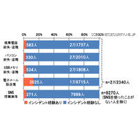 情報セキュリティインシデントに関する調査報告書～発生確率編 画像