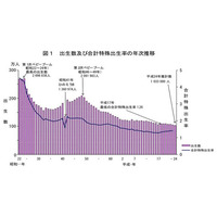 出生数減少止まらず、H24は103万3,000人…厚労省 画像