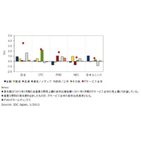 国内ITサービス市場、6つの産業分野すべてで大手5ベンダーがトップ10入り 画像