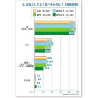 2人に1人が、食品の安全性に対する不安を抱いていることが判明 画像