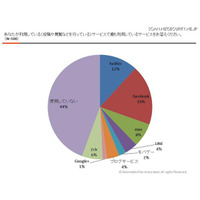 2012年のネット炎上　調査結果 画像