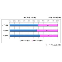 ビデオ会議/Web会議、約40％の導入企業が「会議以外にも利用」……シードP調べ 画像