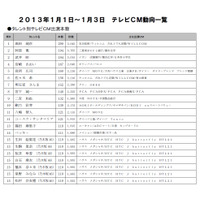 【お正月】出演CM本数、1位は高田純次！　トップ10には武井咲、佐々木希ら 画像