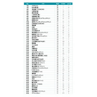 【年末年始】2012〜2013年、テレビ出演本数ランキング 画像