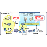 NECと早大など、被災者支援業務向けの情報セキュリティ技術を開発……自動振り分け、個人情報保護など 画像