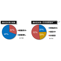 31％の企業が標的型攻撃を経験、7割以上が対策せず 画像