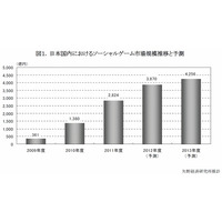 ソーシャルゲーム市場、成長鈍化するも2013年度には4000億円台を突破……矢野経済研調べ 画像