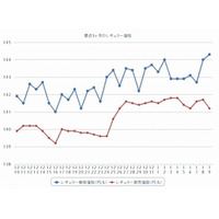 ガソリン価格、上昇続く 画像