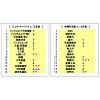 感染性胃腸炎の増加で「胃腸科」検索が増加！有名人のがん告白などが相次ぎ「がん検診」受診者も増加？ 画像